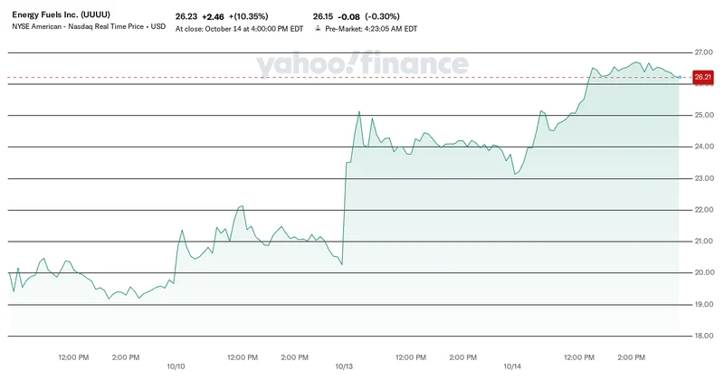 UUUU Stock is Surging: Why I'm Not Buying the Hype